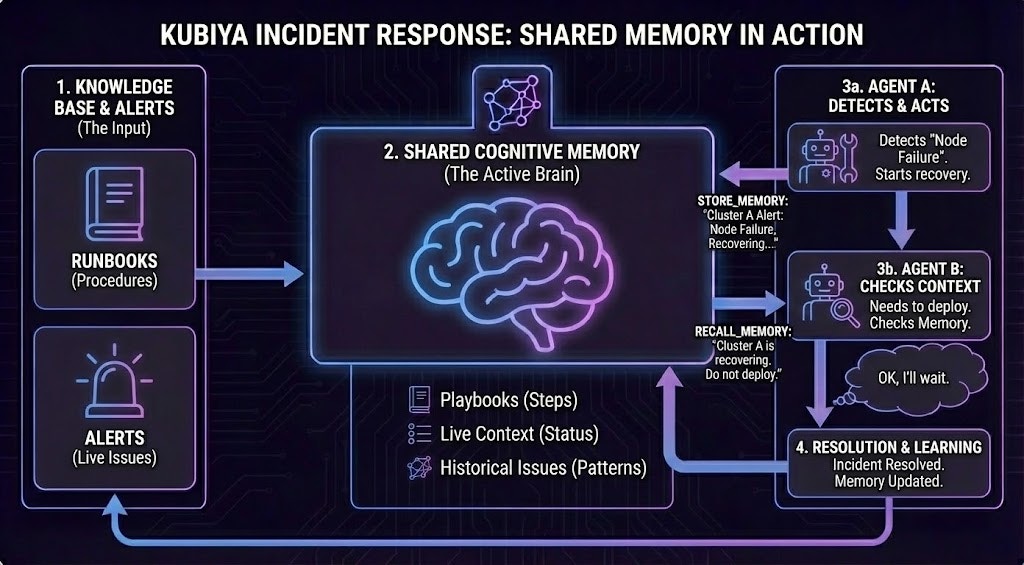 Kubiya Incident Response: Shared Memory in Action