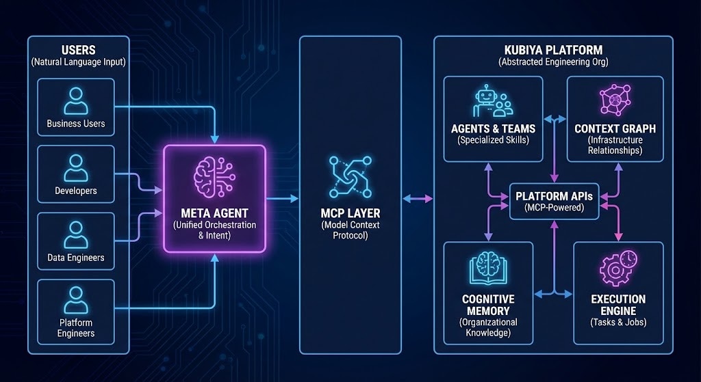 Meta Agent Architecture - MCP-Powered Orchestration
