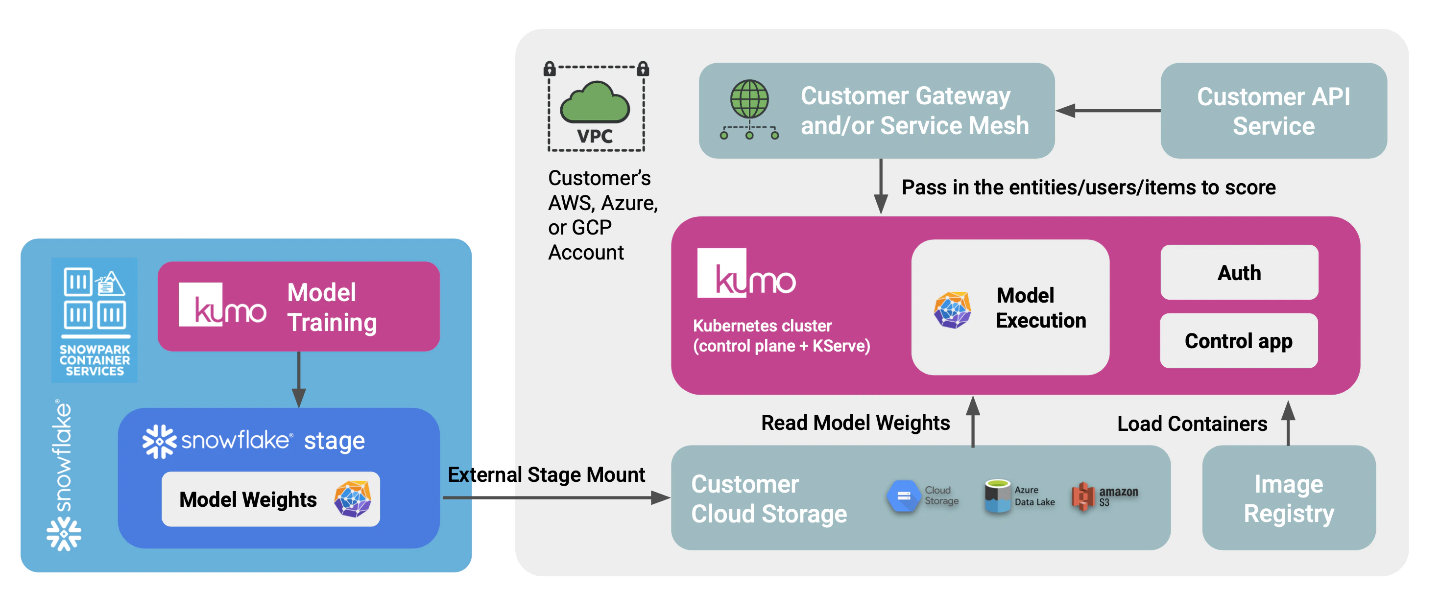 Online Serving on VPC Architecture