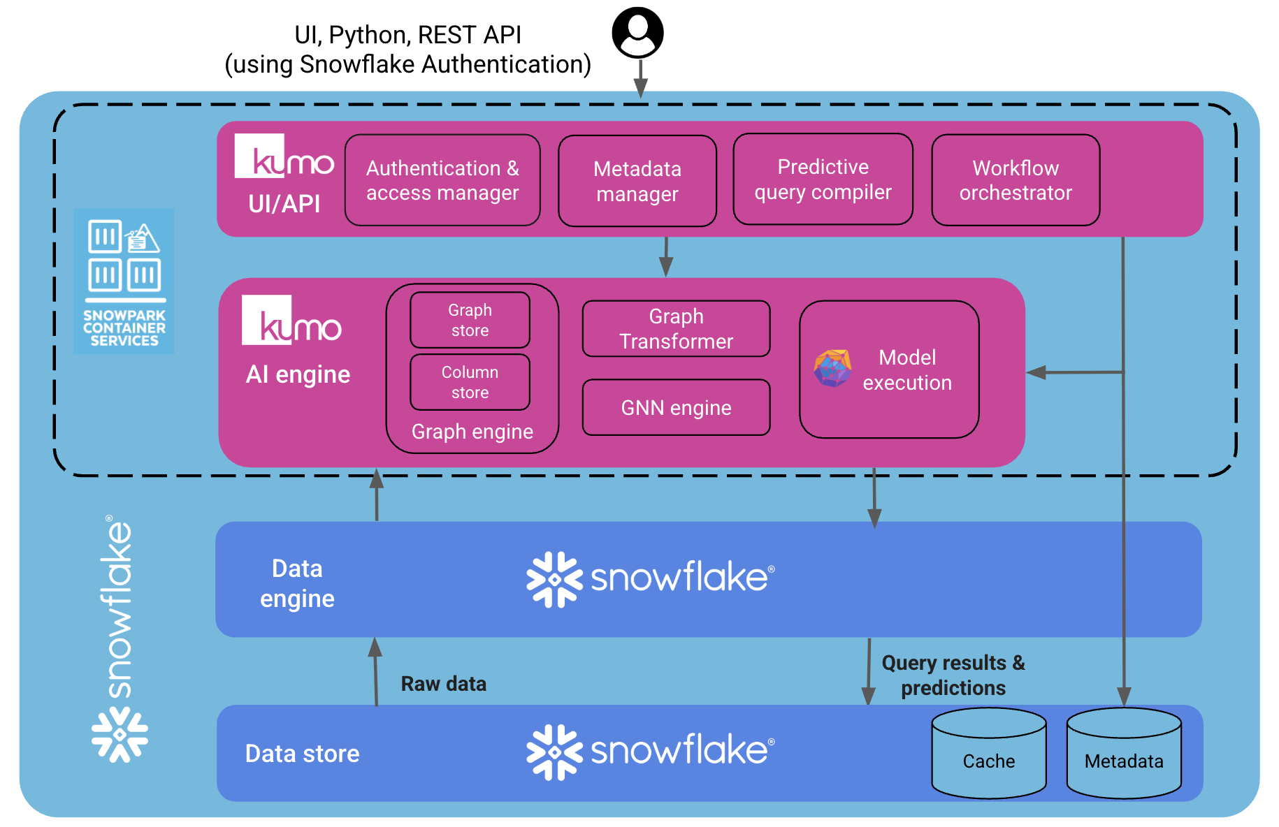 High Level Architecture