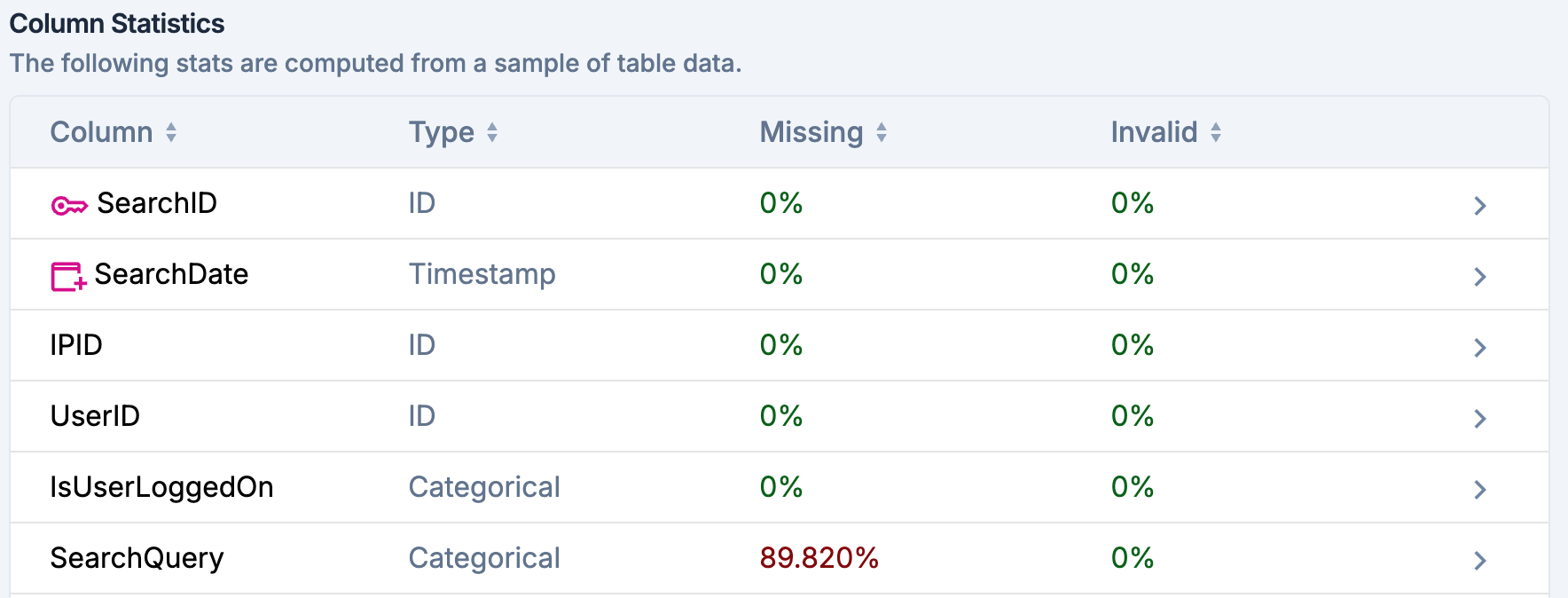 Column Stats Missing Pn