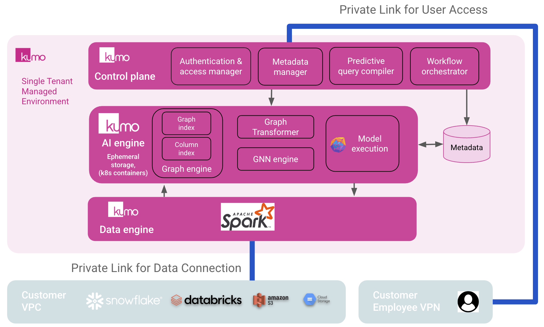 High Level Architecture