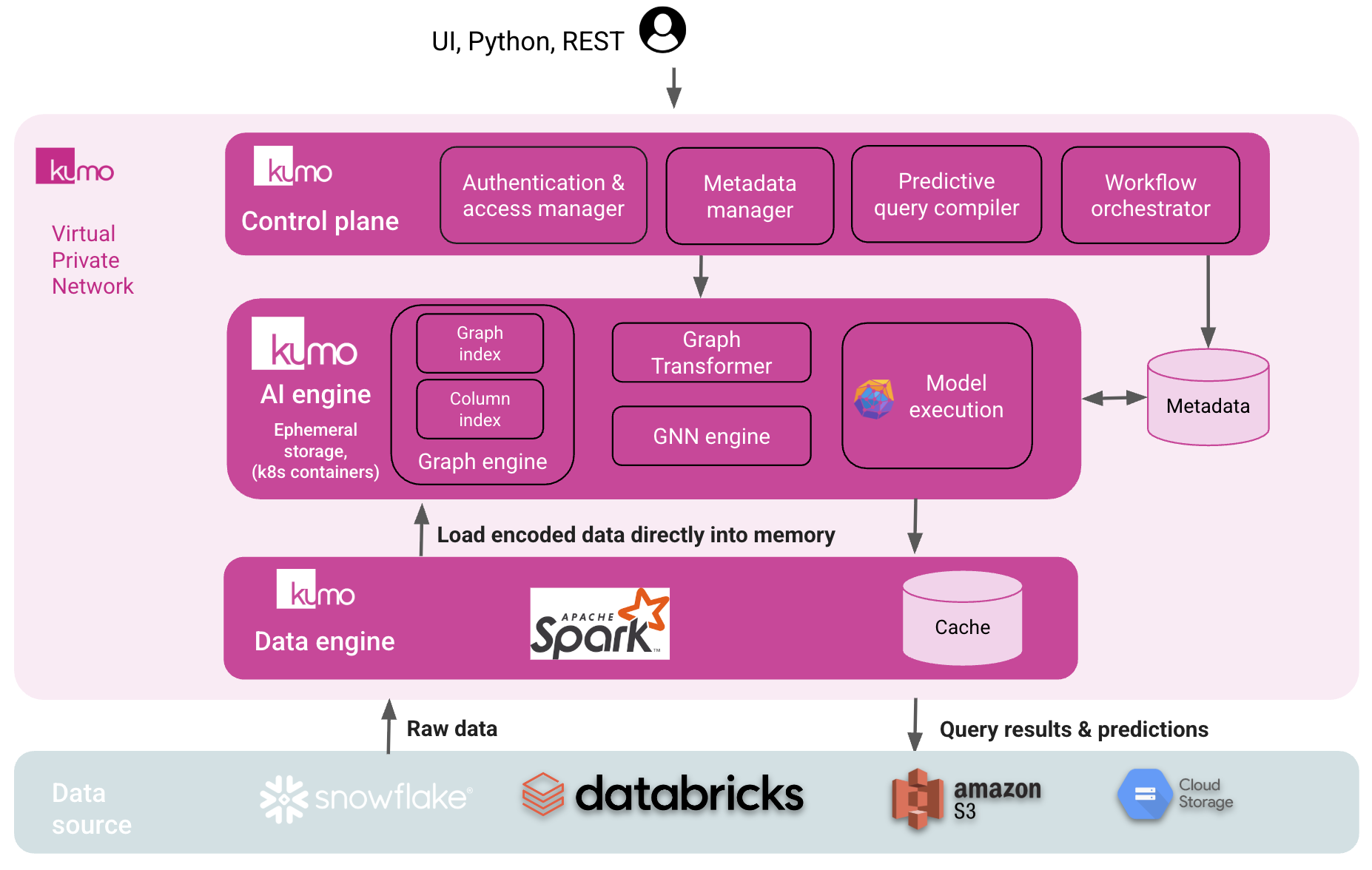High Level Architecture