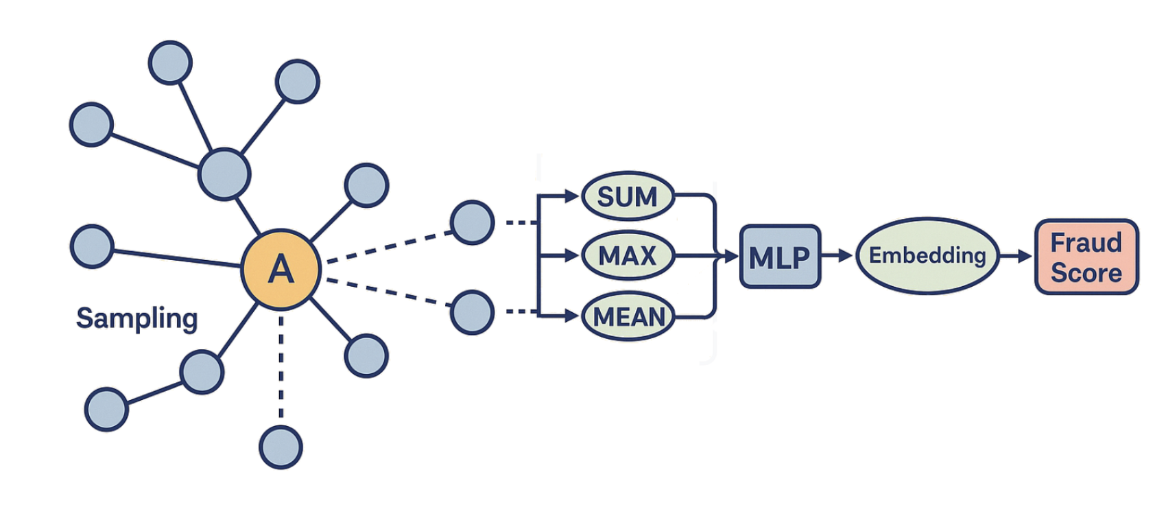 Gnn Architecture Pn