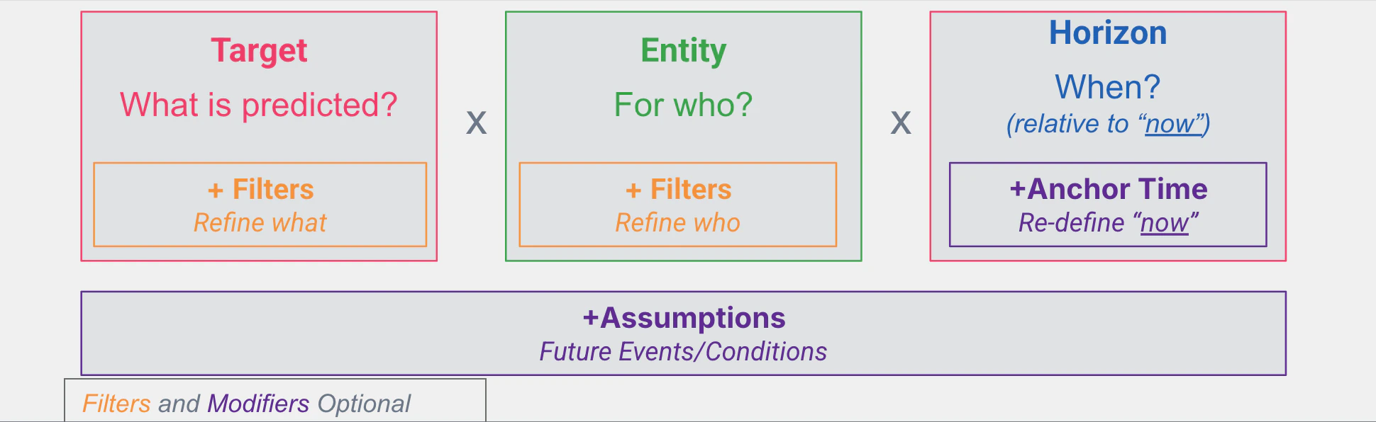 Target x Entity x Horizon framework
