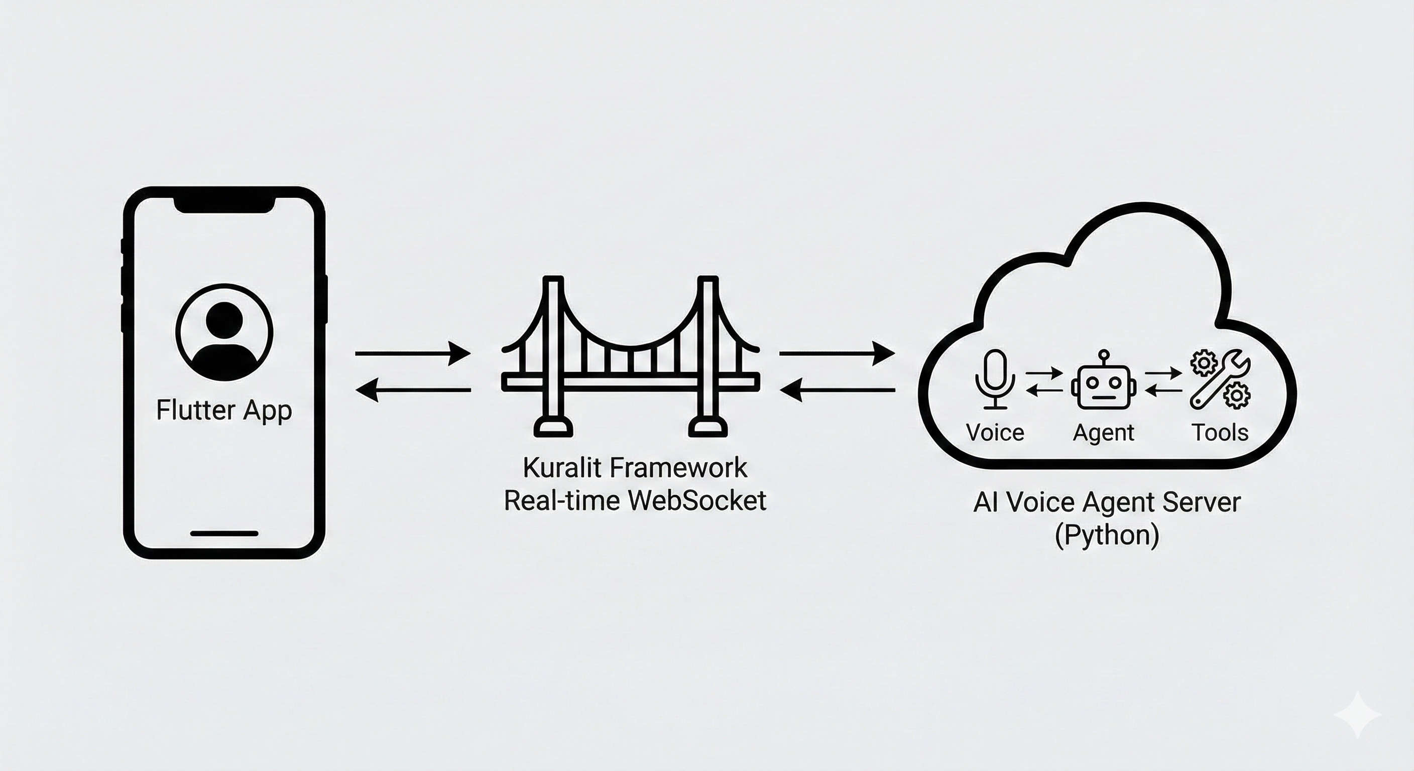 Architecture Overview