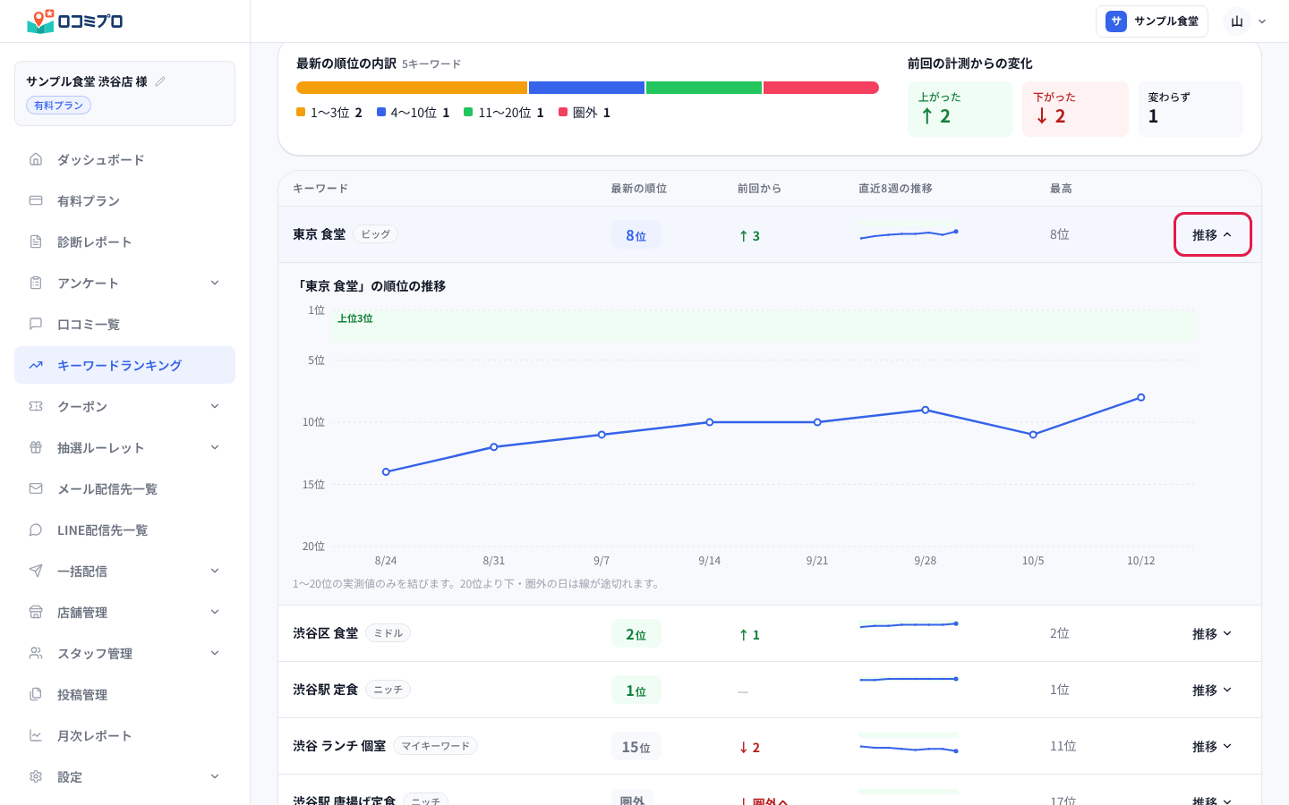 キーワードの行の「推移」を押すと、その下に順位の推移のグラフが開きます。