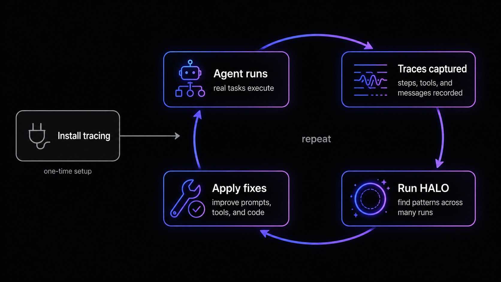Install tracing once, then a repeating loop: capture traces, run HALO, apply fixes, and back to capturing traces