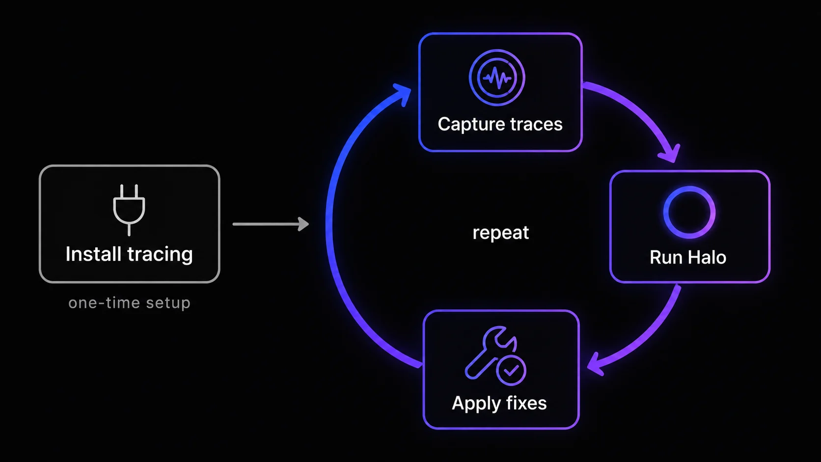 Install tracing once, then a repeating loop: capture traces, run Halo, apply fixes, and back to capturing traces