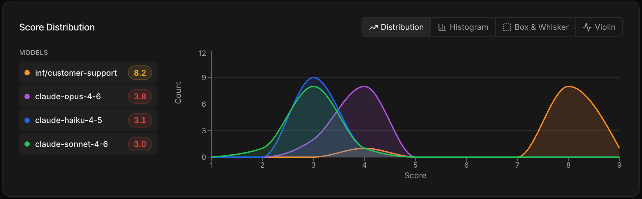 Eval comparison view showing trained model scores vs off-the-shelf models