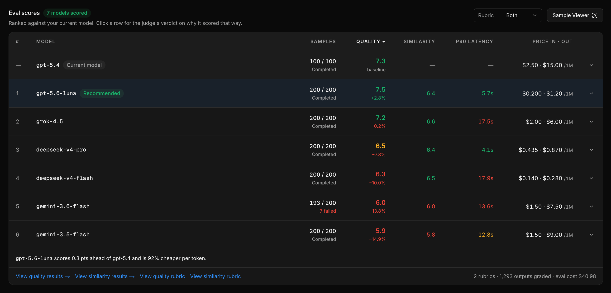 The Eval scores leaderboard with rank, Model, Samples, Quality, Similarity, P90 Latency, and Price columns, with the current model and recommended model badged