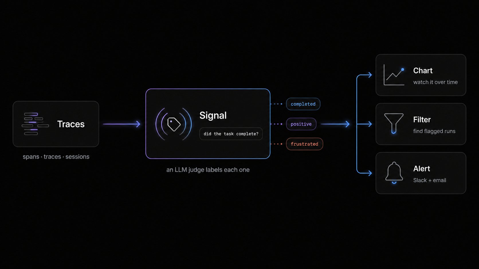 Traces flow in, a signal you define classifies each span, trace, or session with an LLM judge, and the labels land back on your traffic as metrics you can filter, chart, and alert on