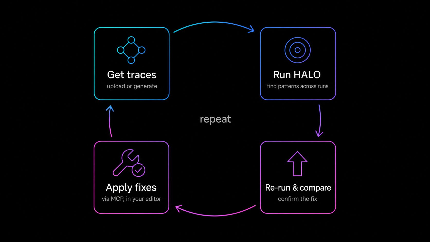 The HALO loop as a cycle: get traces (upload or generate), run HALO to find patterns across runs, apply fixes via MCP in your editor, re-run and compare to confirm the fix, and repeat