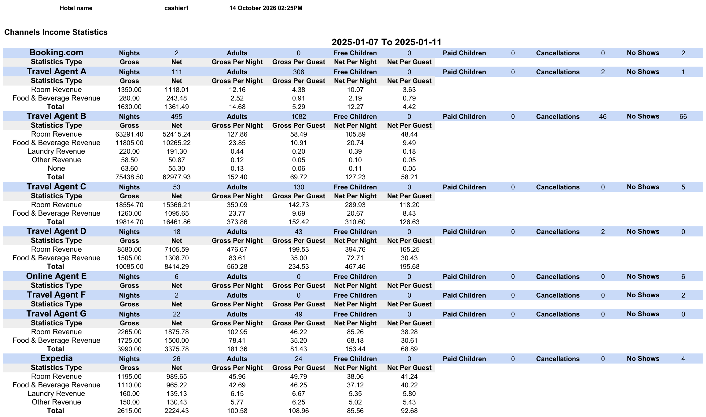 Channels Income Statistics with channel blocks, their revenue rows and Total rows