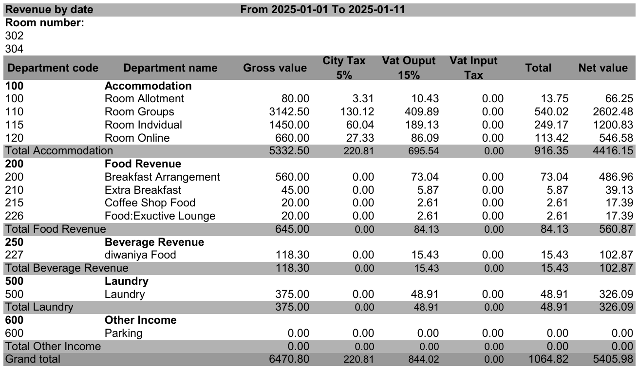 Revenue by date report showing all columns, group totals and the Grand total
