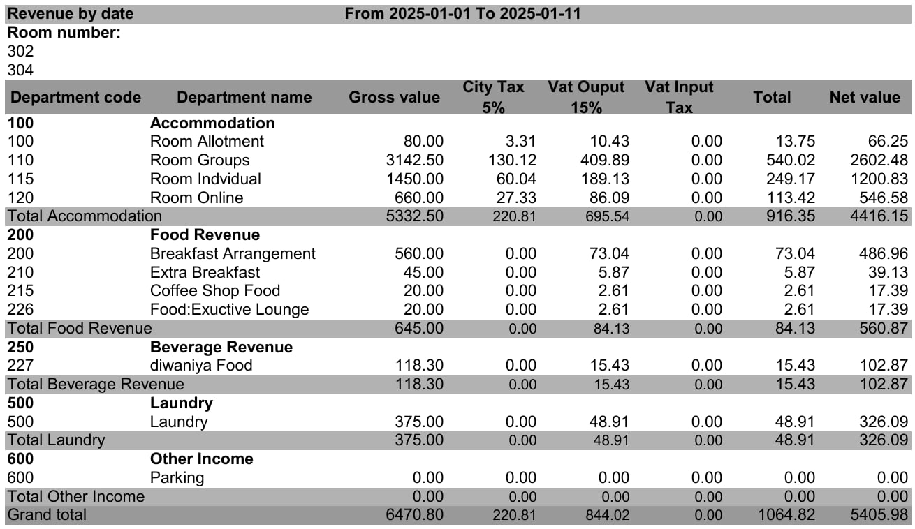 Revenue by date report showing all columns, group totals and the Grand total