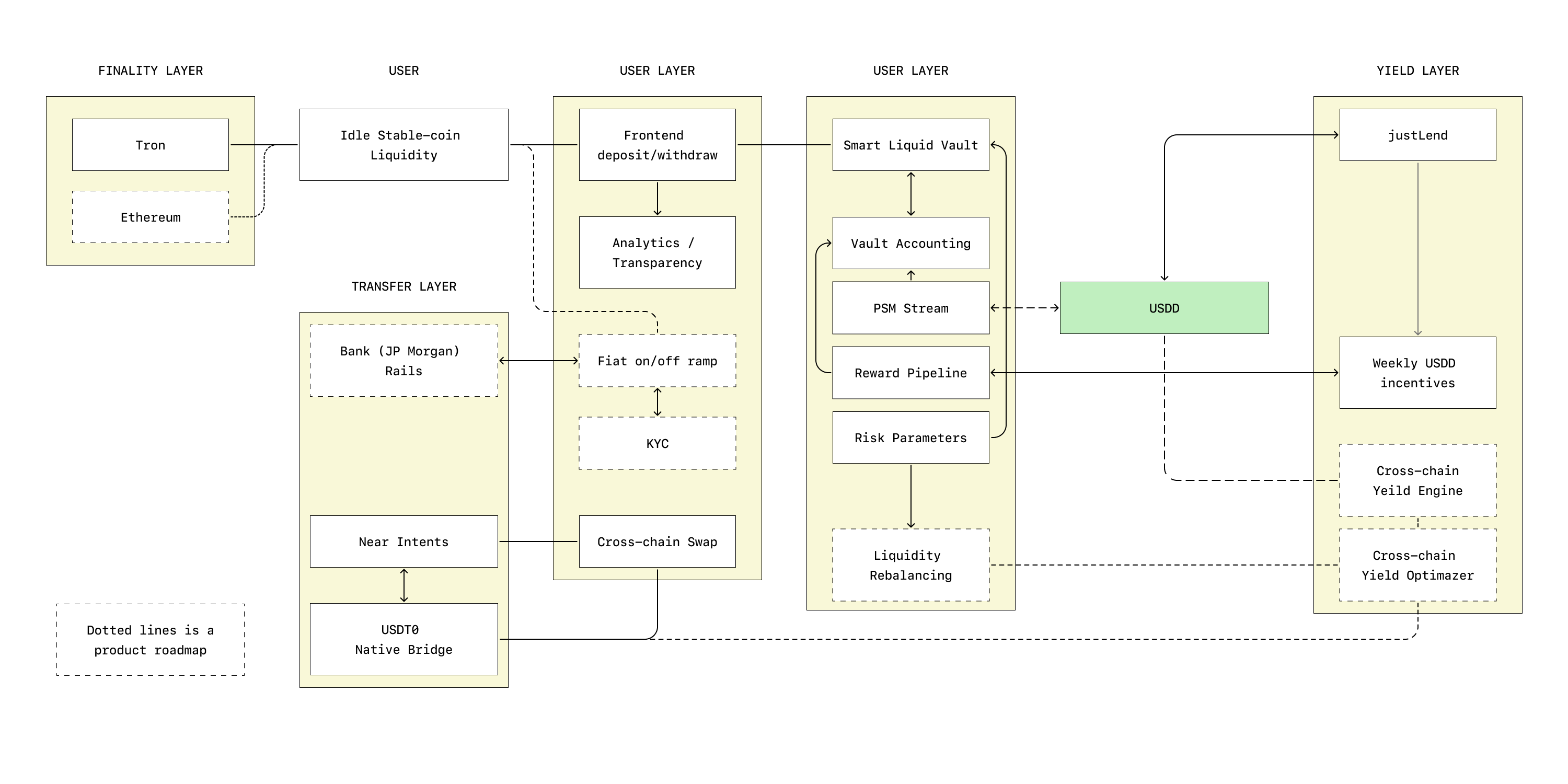 L2Pass Yield Architecture Diagram