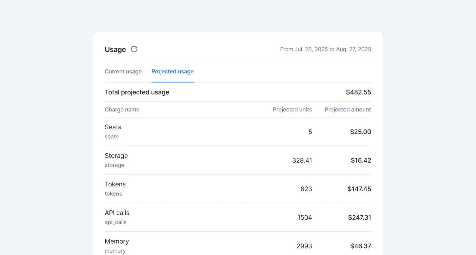 Lago projected usage showing a customer's estimated end-of-period charges.