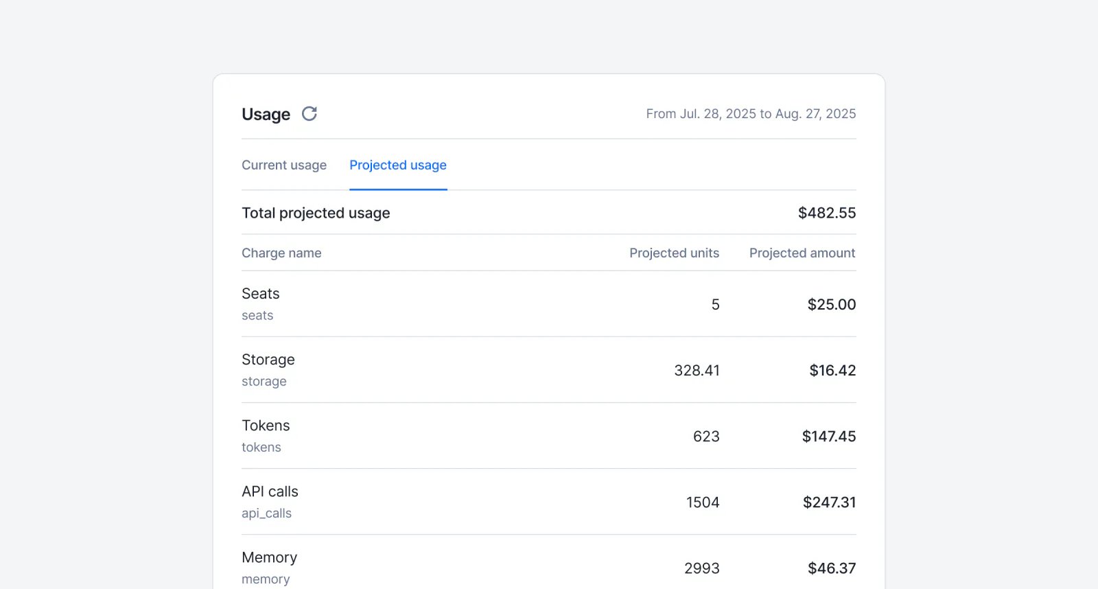 Lago projected usage showing a customer's estimated end-of-period charges.