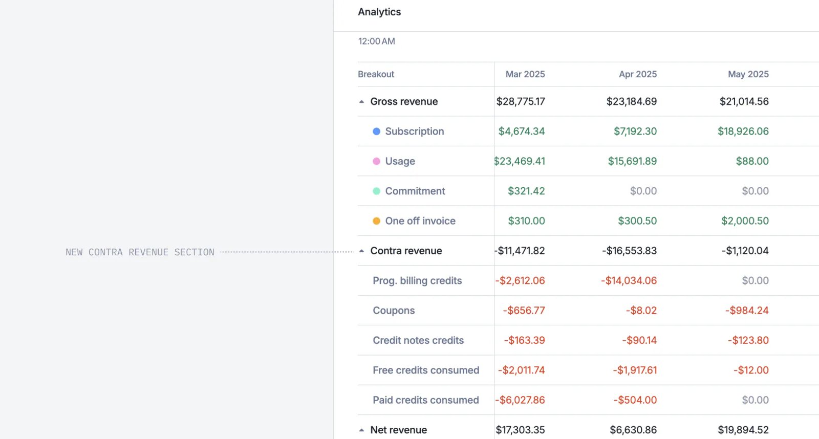 Lago revenue streams dashboard comparing gross and net revenue.