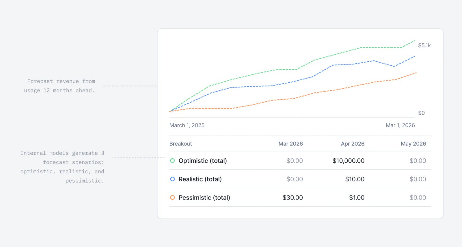 Lago revenue forecast chart projecting usage-based revenue.