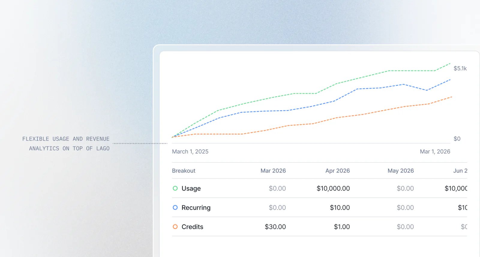 Rebuilt Lago analytics dashboard powered by Apache Superset.