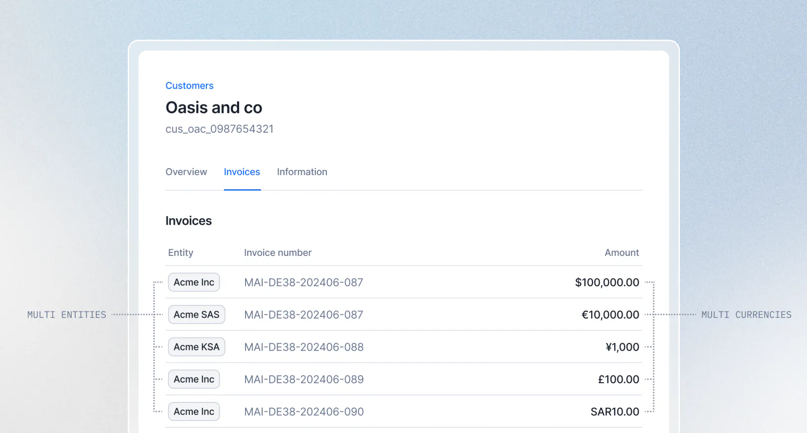 Lago customer record billed across several currencies and billing entities.