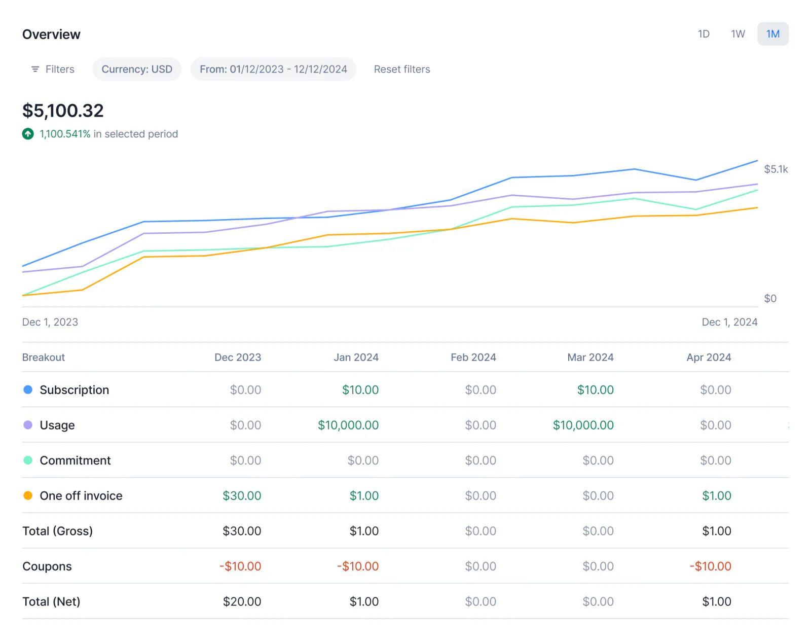 Lago Analytics v2 revenue streams and MRR dashboard.
