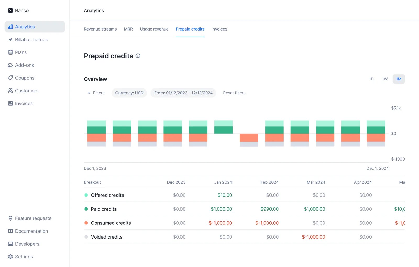 Lago prepaid credit consumption breakdown for a customer wallet.