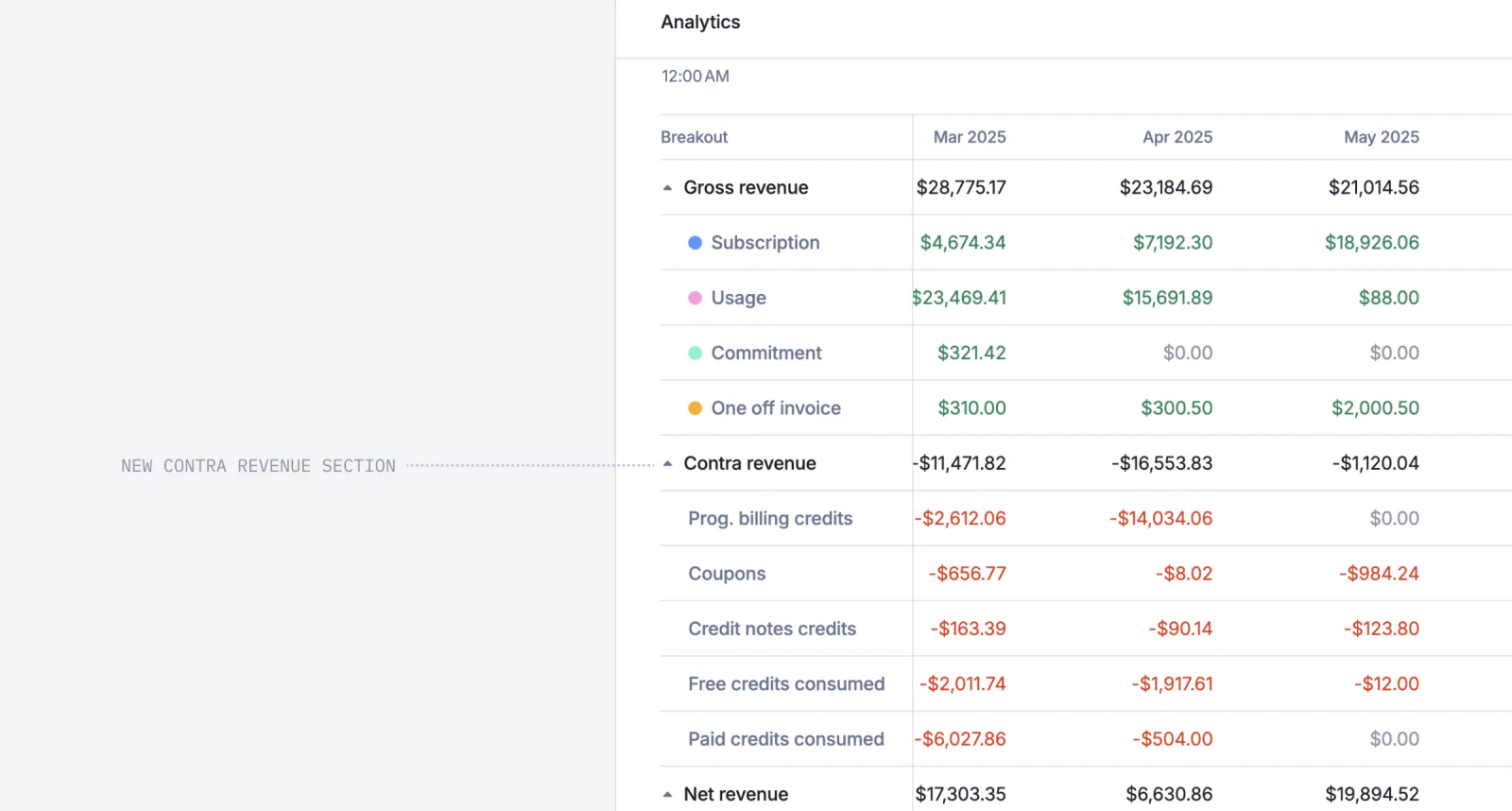 Lago revenue streams dashboard comparing gross and net revenue.