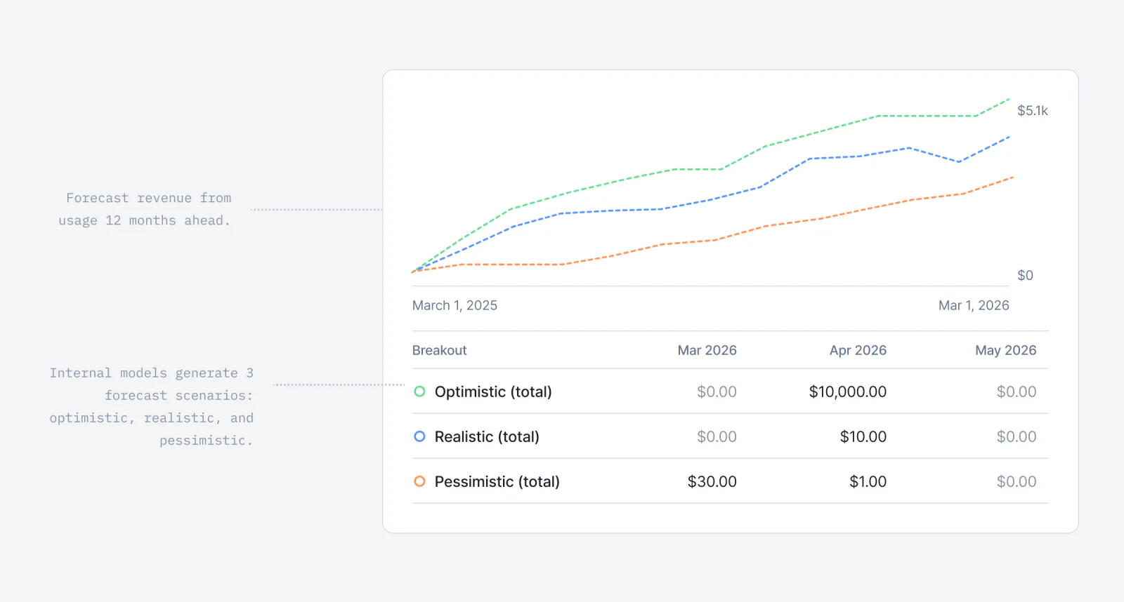 Lago revenue forecast chart projecting usage-based revenue.