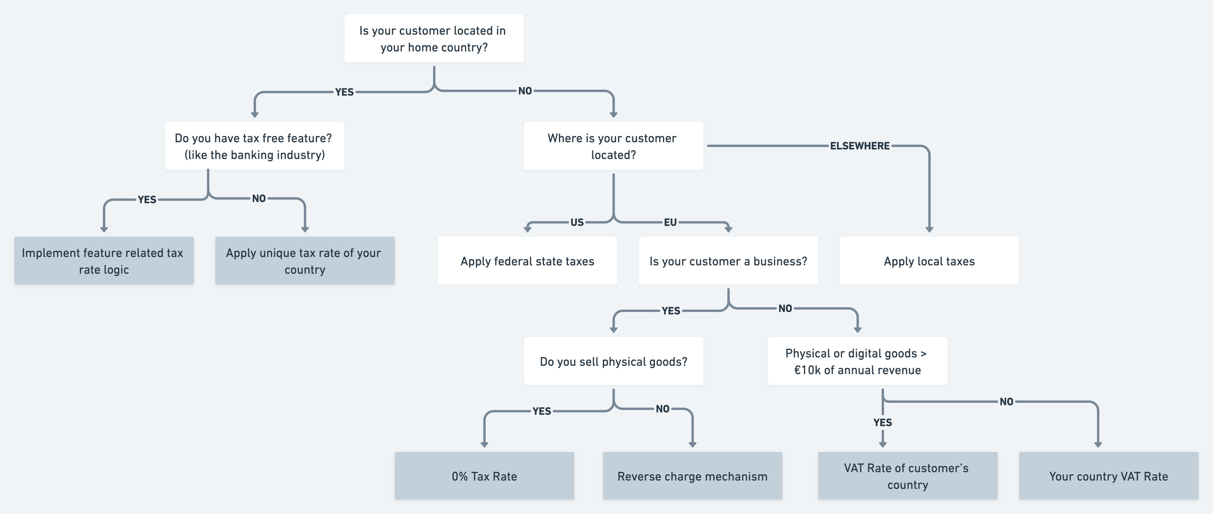 Decision tree for taxes