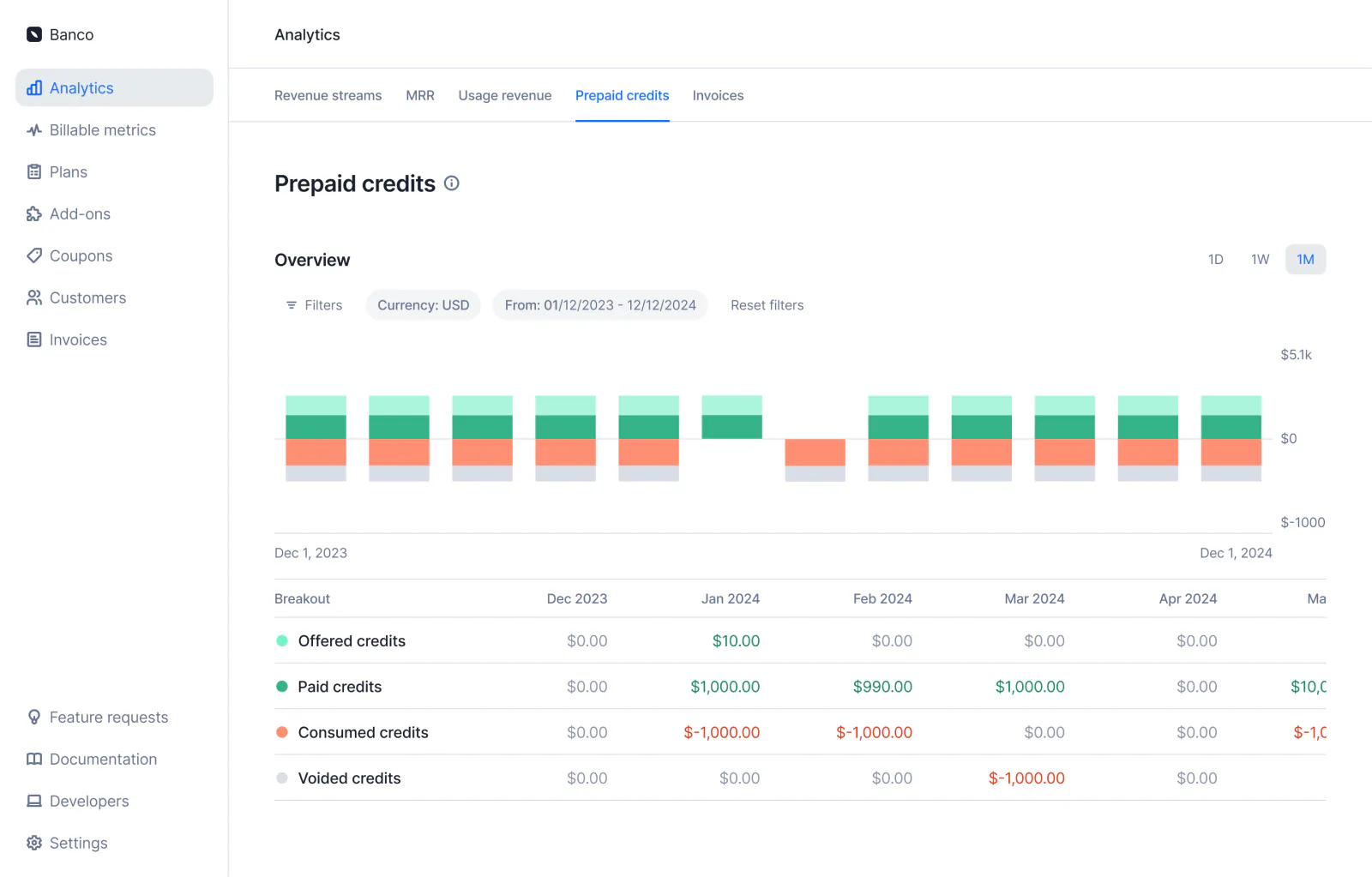 Lago prepaid credit consumption breakdown for a customer wallet.