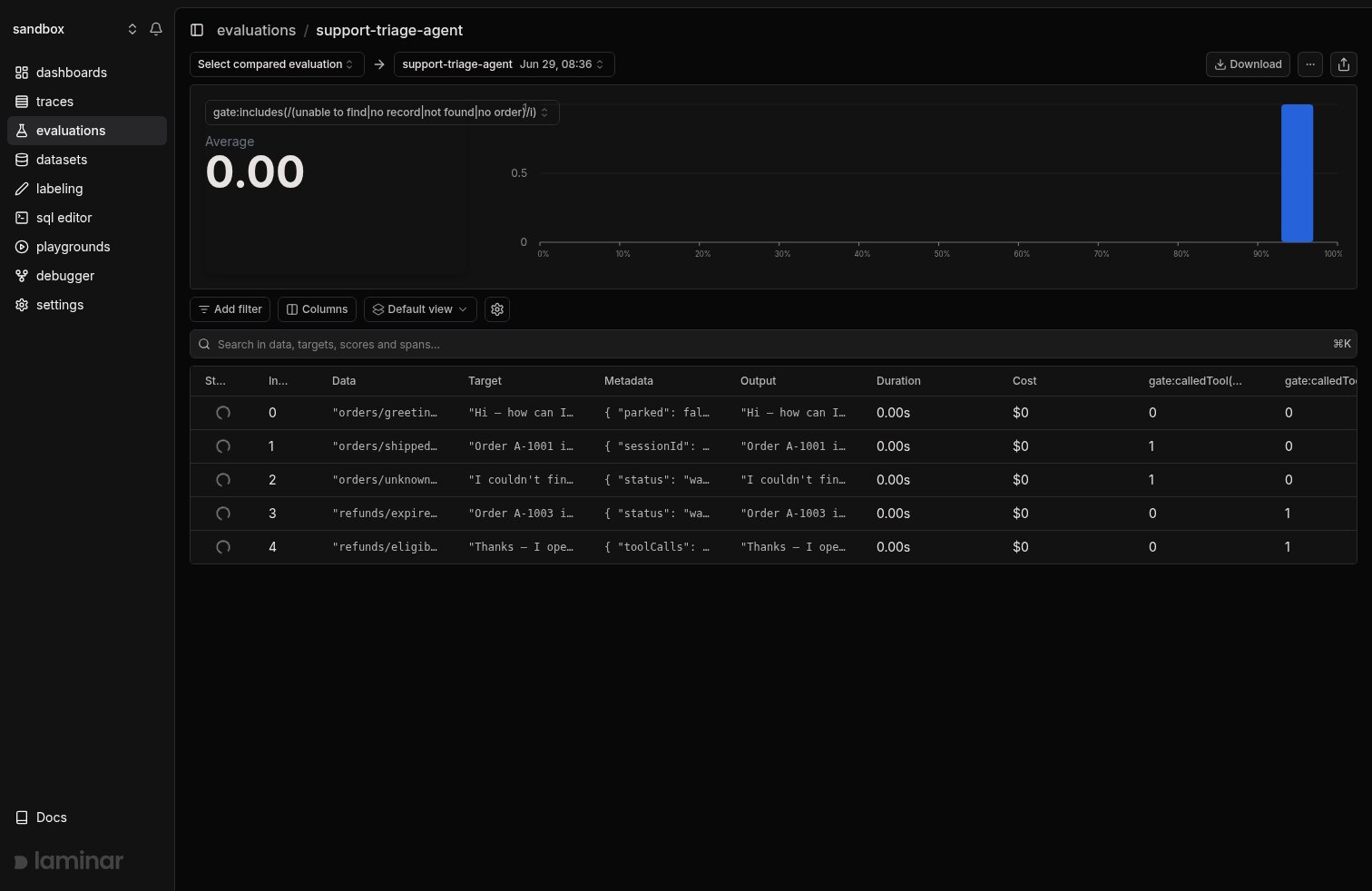 Evaluation detail page for support-triage-agent with five datapoints, a gate score metric selected, and per-datapoint output and metadata columns