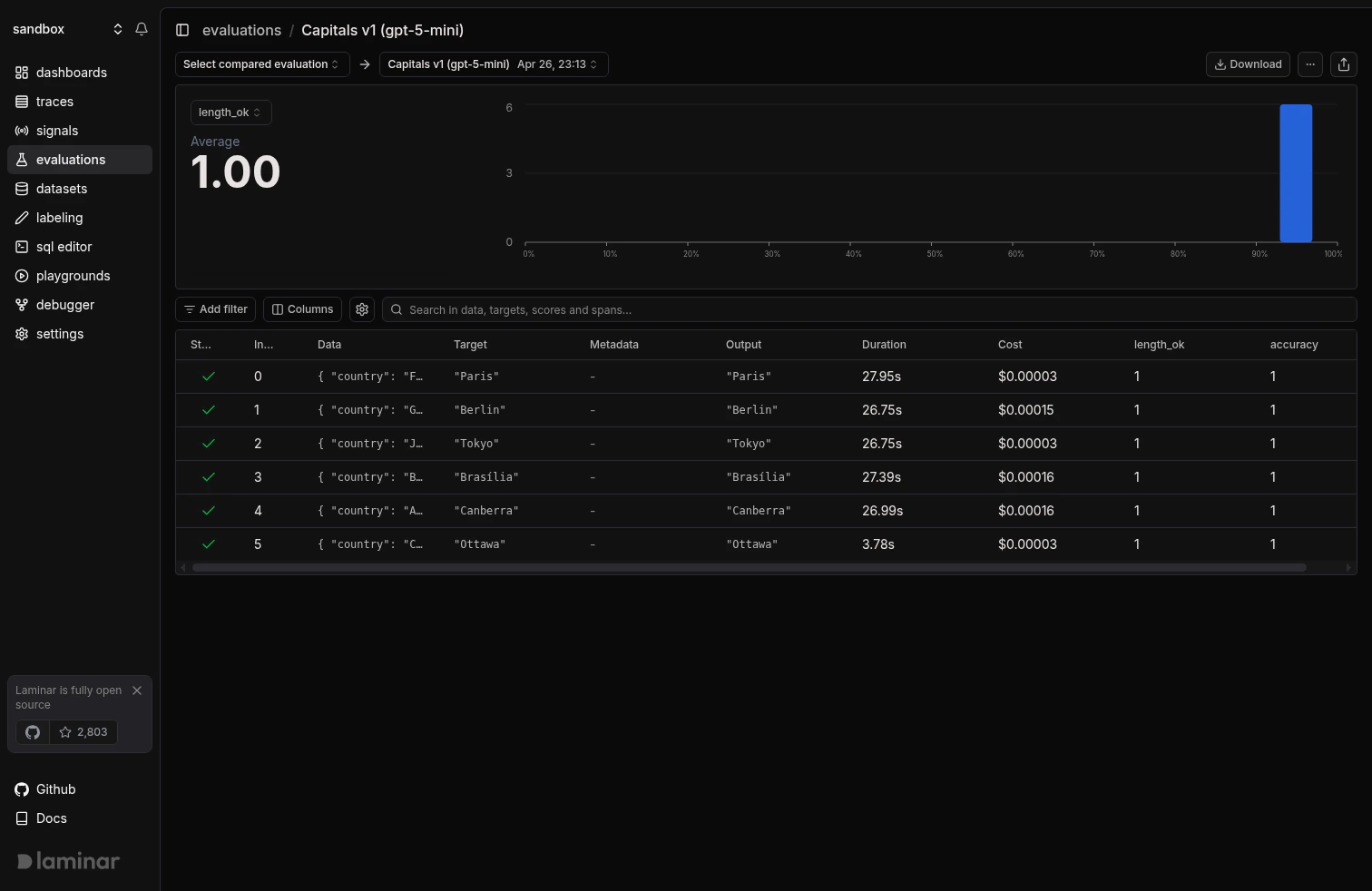 Evaluation detail page showing 1.00 average on length_ok and six datapoints, each with accuracy and length_ok columns set to 1