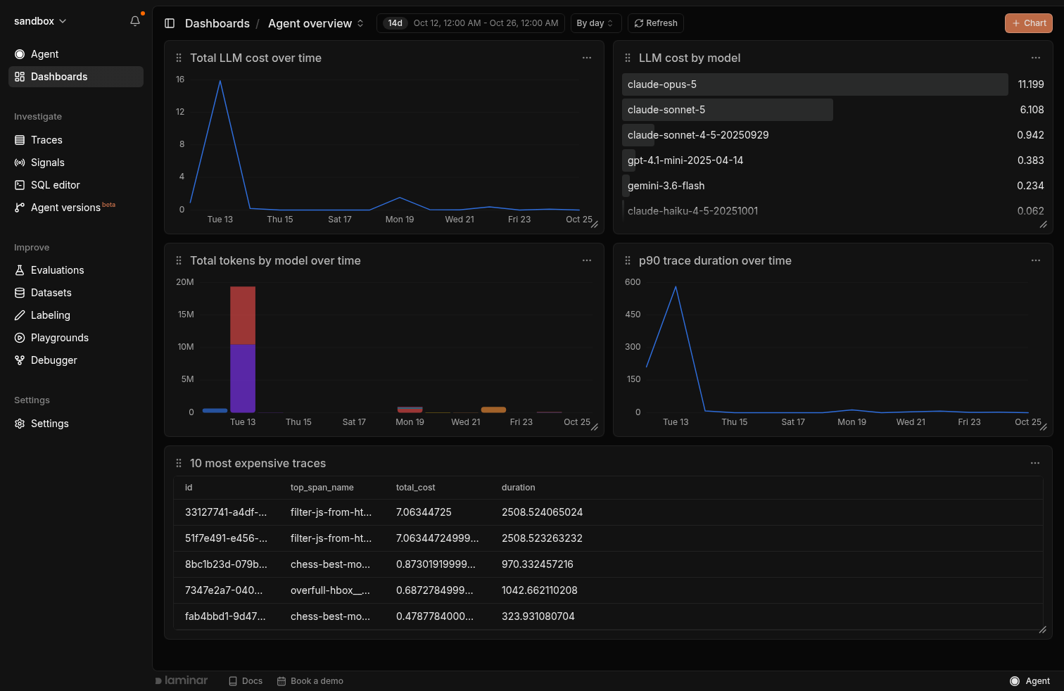 A Laminar dashboard with LLM cost, tokens by model, trace duration, and an expensive traces table