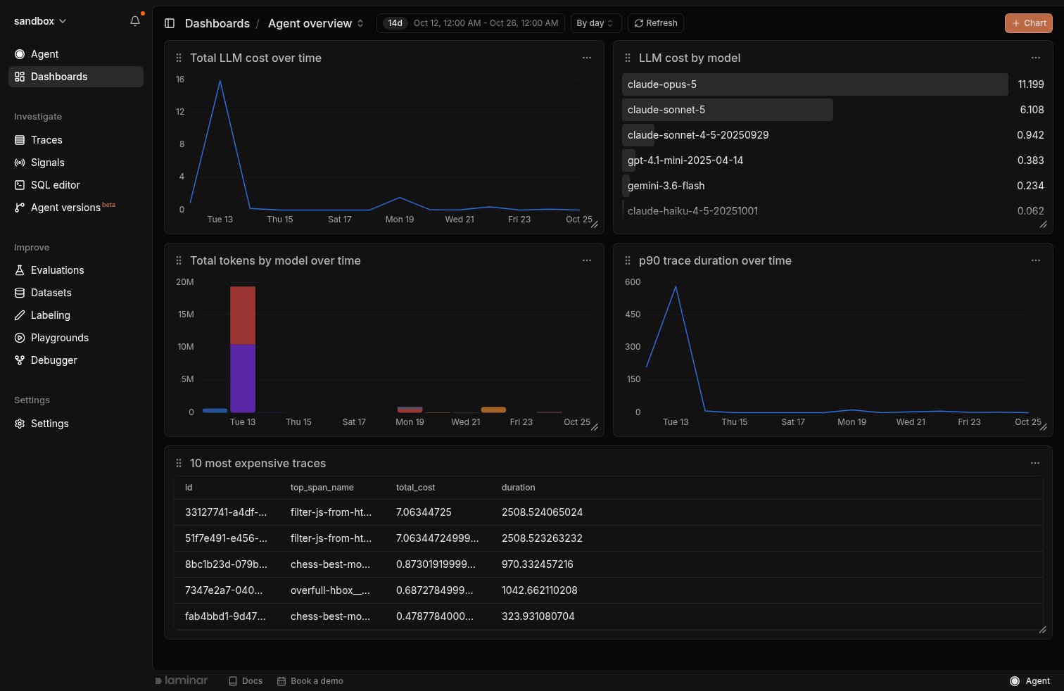 A Laminar dashboard with LLM cost, tokens by model, trace duration, and an expensive traces table
