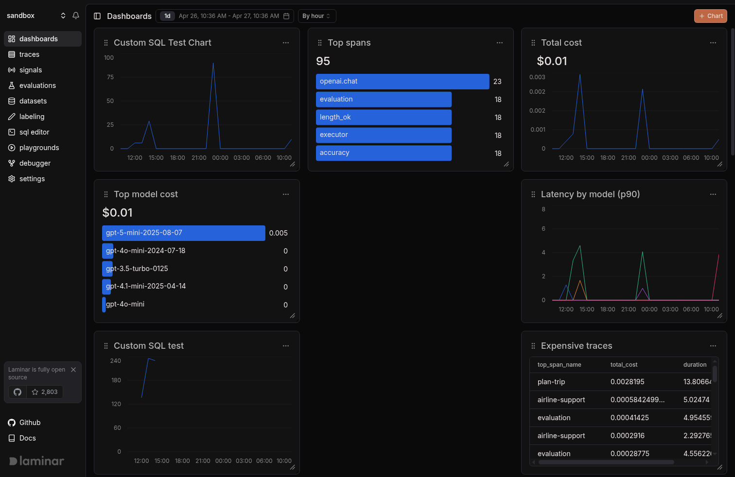 A Laminar dashboard showing a mix of line, bar, horizontal bar, and table charts