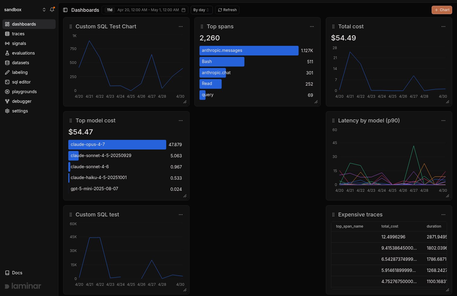 A Laminar dashboard showing a mix of line, bar, horizontal bar, and table charts