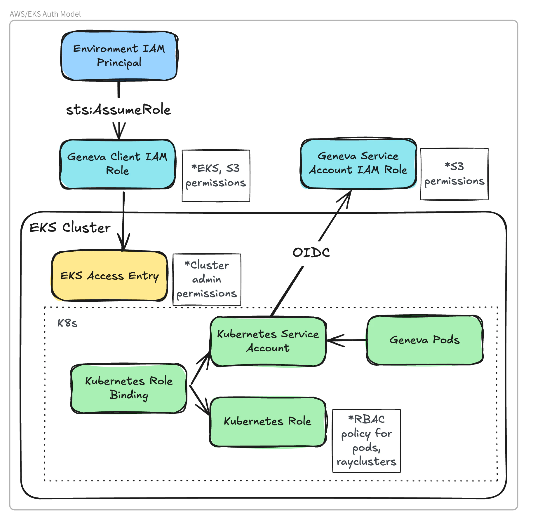 eks-auth