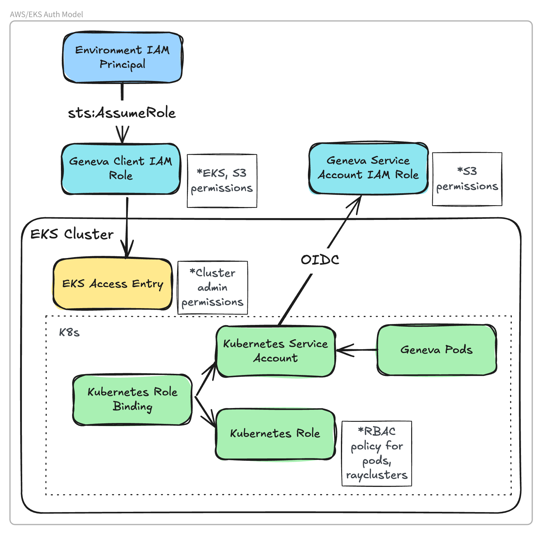 eks-auth