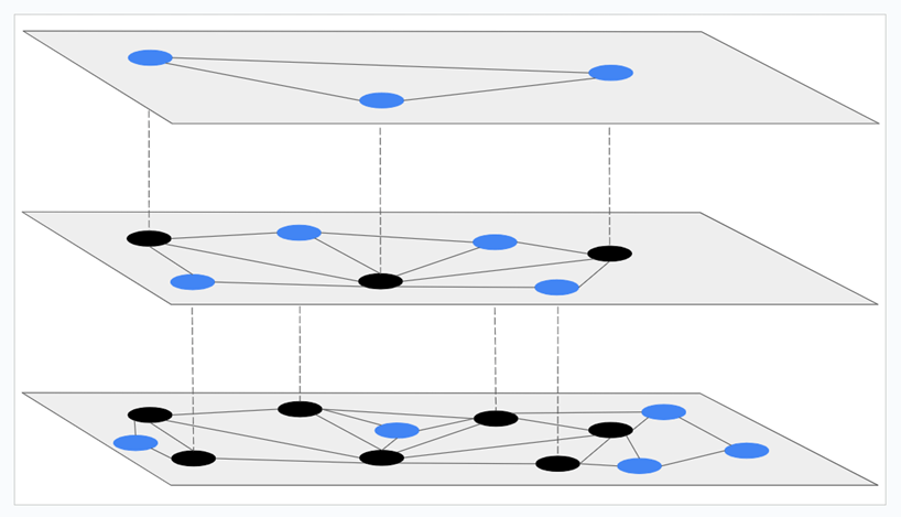 HNSW layered graph hierarchy