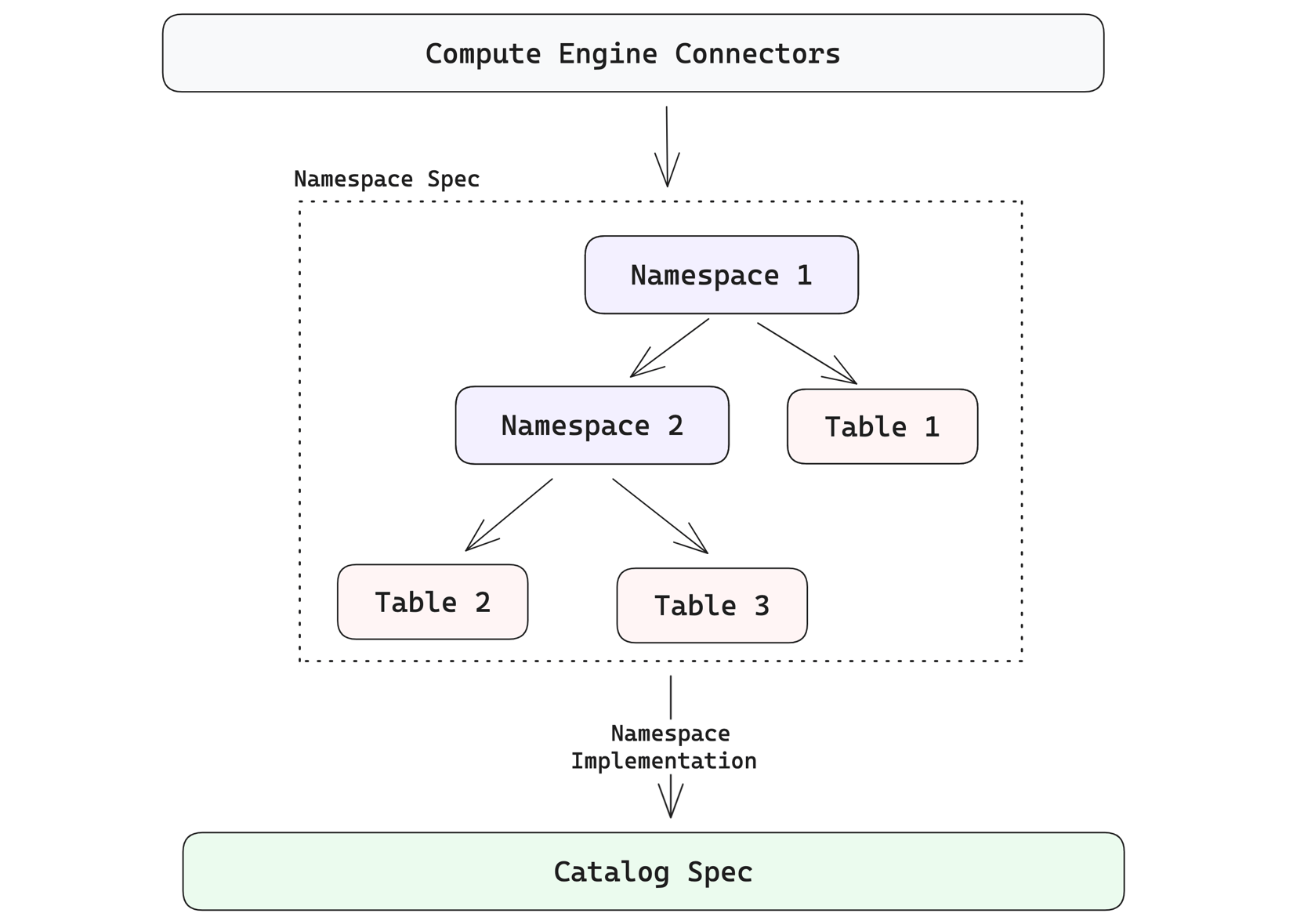Namespaces and the Catalog Model - LanceDB
