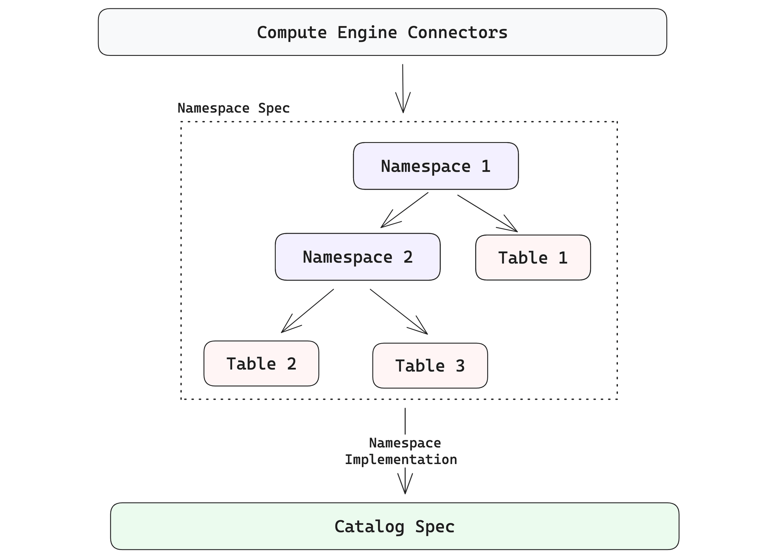 Namespace Guard Cause Namespaces and the Catalog Model - LanceDB