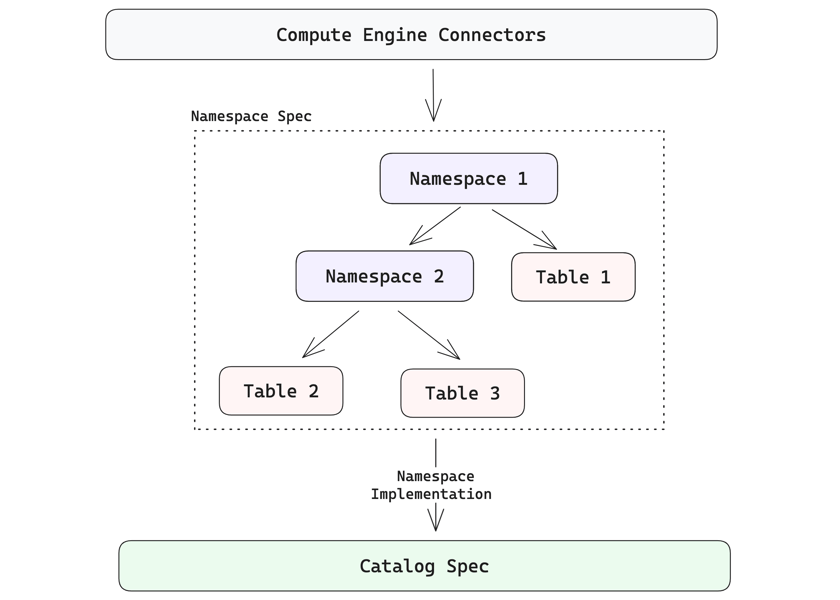 Namespaces and the Catalog Model - LanceDB