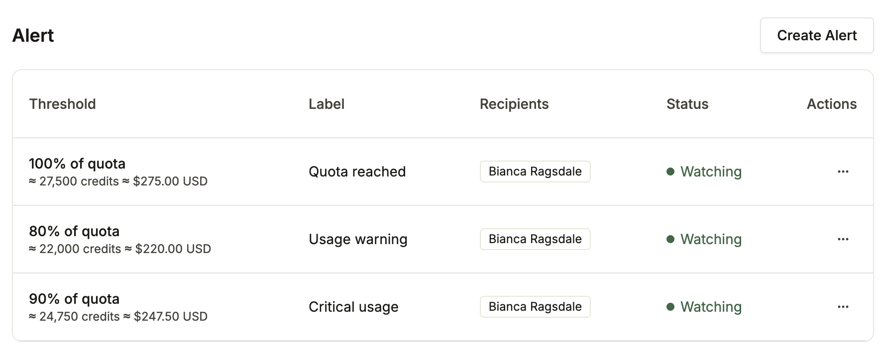 Alert section of the Usage page, showing the three default credit alerts with their thresholds, recipients, and statuses
