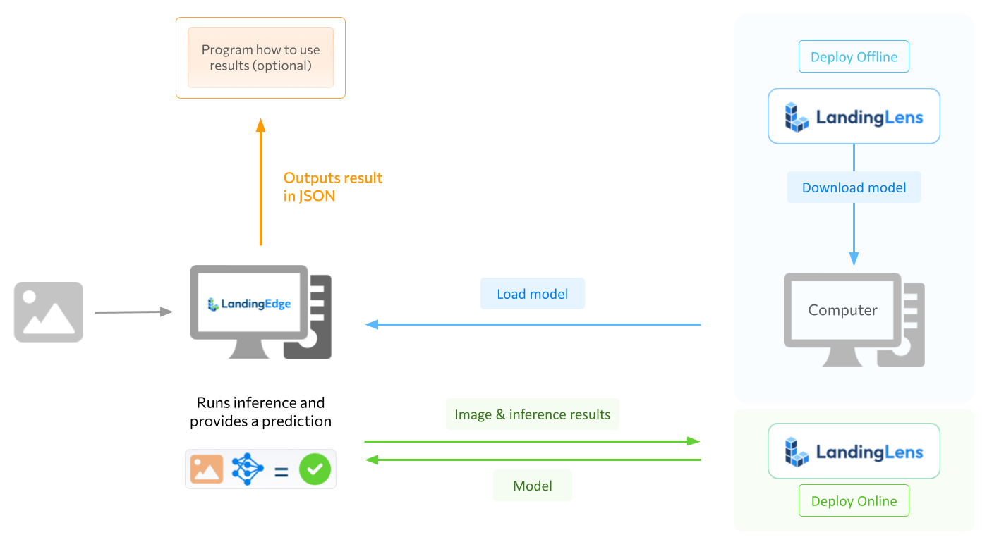 LandingEdge General Workflow