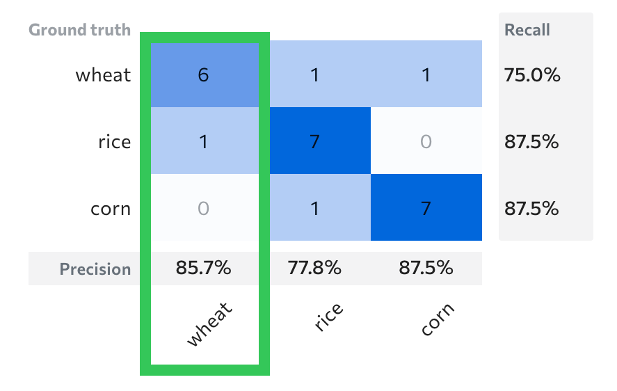 Precision Score for Wheat