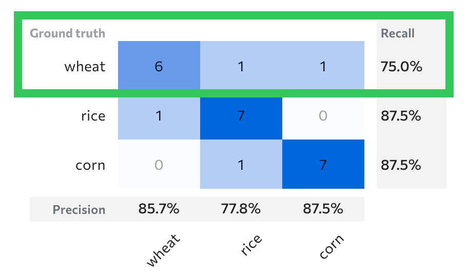 Recall Score for Wheat