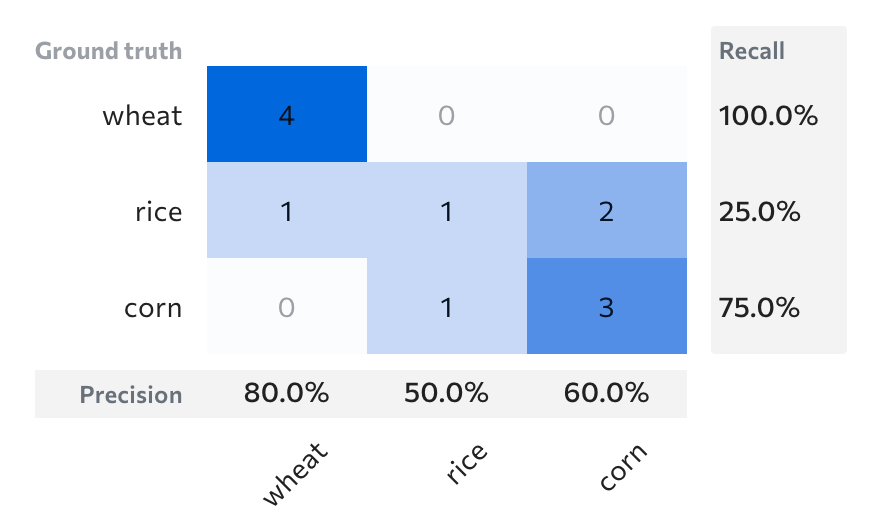 Some Incorrect Predictions